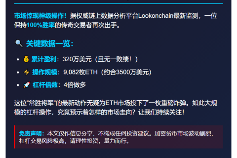 巨鲸4倍杠杆做多9082枚ETH