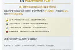黄金暴跌200美元