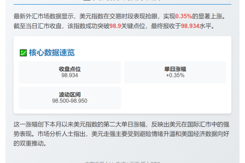 美元指数21日涨0.35%