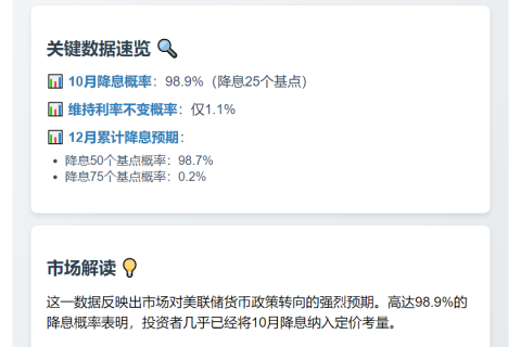 美联储10月降息概率达98.9%