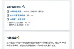 美联储10月降息概率达98.9%