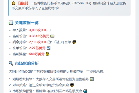 比特币OG转存3003枚BTC至币安