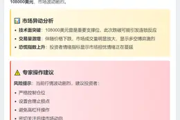比特币跌破10.8万美元