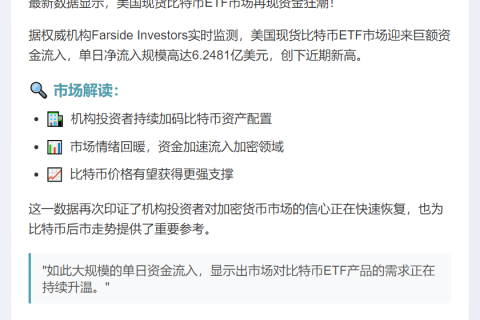 美比特币ETF单日流入6.25亿美元