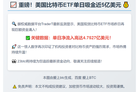 美比特币ETF单日净流入4.75亿美元