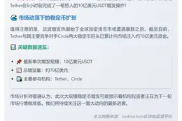 Tether增发10亿USDT，总量破70亿