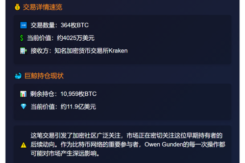 "比特币巨鲸向Kraken存入364枚BTC，价值4025万美元"