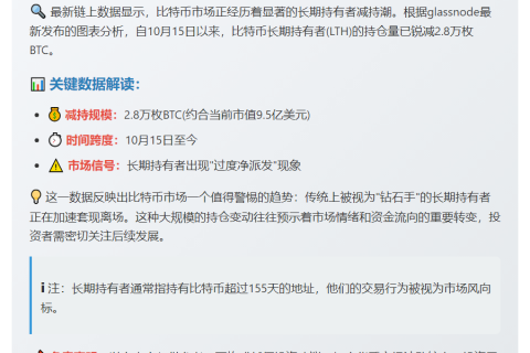 比特币长期持有者一周减持2.8万枚