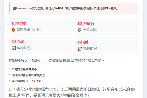 鲸鱼恐慌抛售6237枚ETH