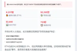 鲸鱼恐慌抛售6237枚ETH
