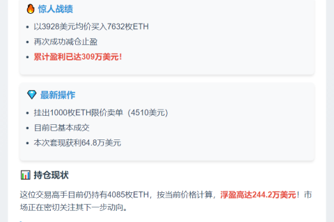 聪明钱再减仓ETH，盈利超300万美元