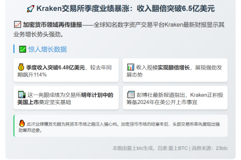 Kraken Q3收入翻倍至6.48亿美元