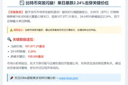比特币跌穿10.8万美元