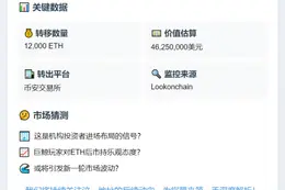 巨鲸从币安提1.2万ETH