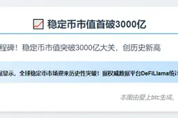 稳定币市值首破3000亿