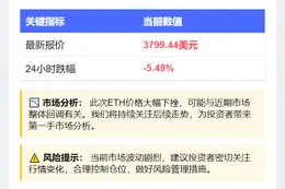 ETH跌破3800美元