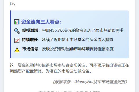 美货币基金周增435.7亿美元