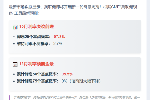 美联储10月降息概率超97%