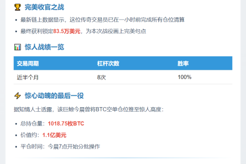 交易员1.1亿美元BTC空单止盈
