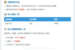 交易员1.1亿美元BTC空单止盈