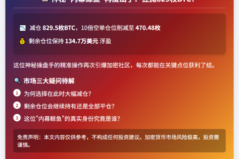 鲸鱼再减829.5枚BTC，空单降至470枚