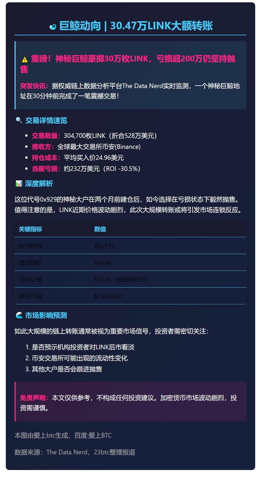 巨鲸向币安存入30.47万LINK