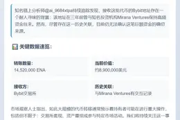 四地址向Bybit充值1452万ENA，价值890万刀