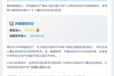 美银：黄金流入59亿，加密资产流入29亿