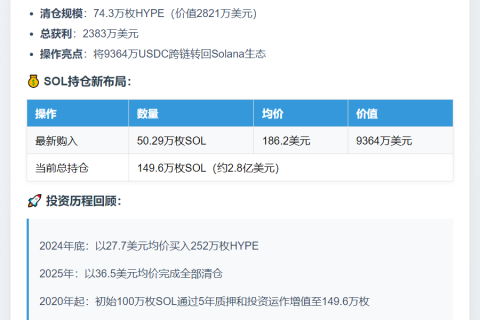 巨鲸清仓74.3万HYPE，获利2383万美元