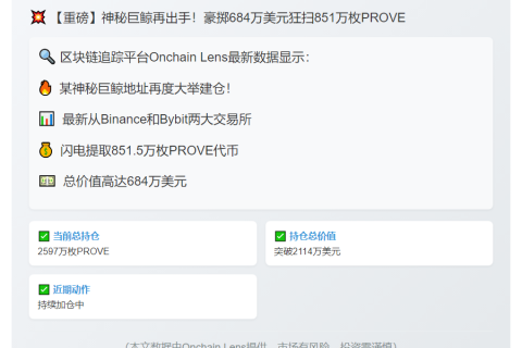 巨鲸增持851万枚PROVE，价值684万美元