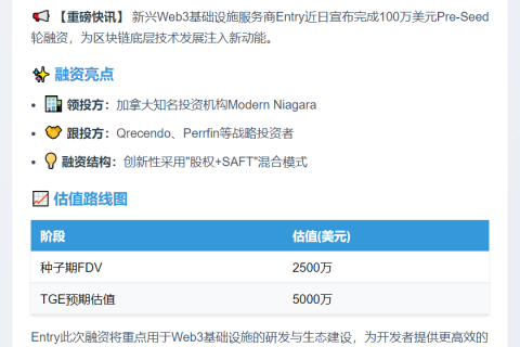 Entry获100万美元融资