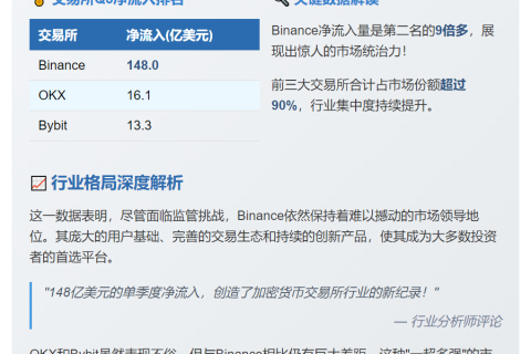 币安Q3净流入148亿美元领跑CEX