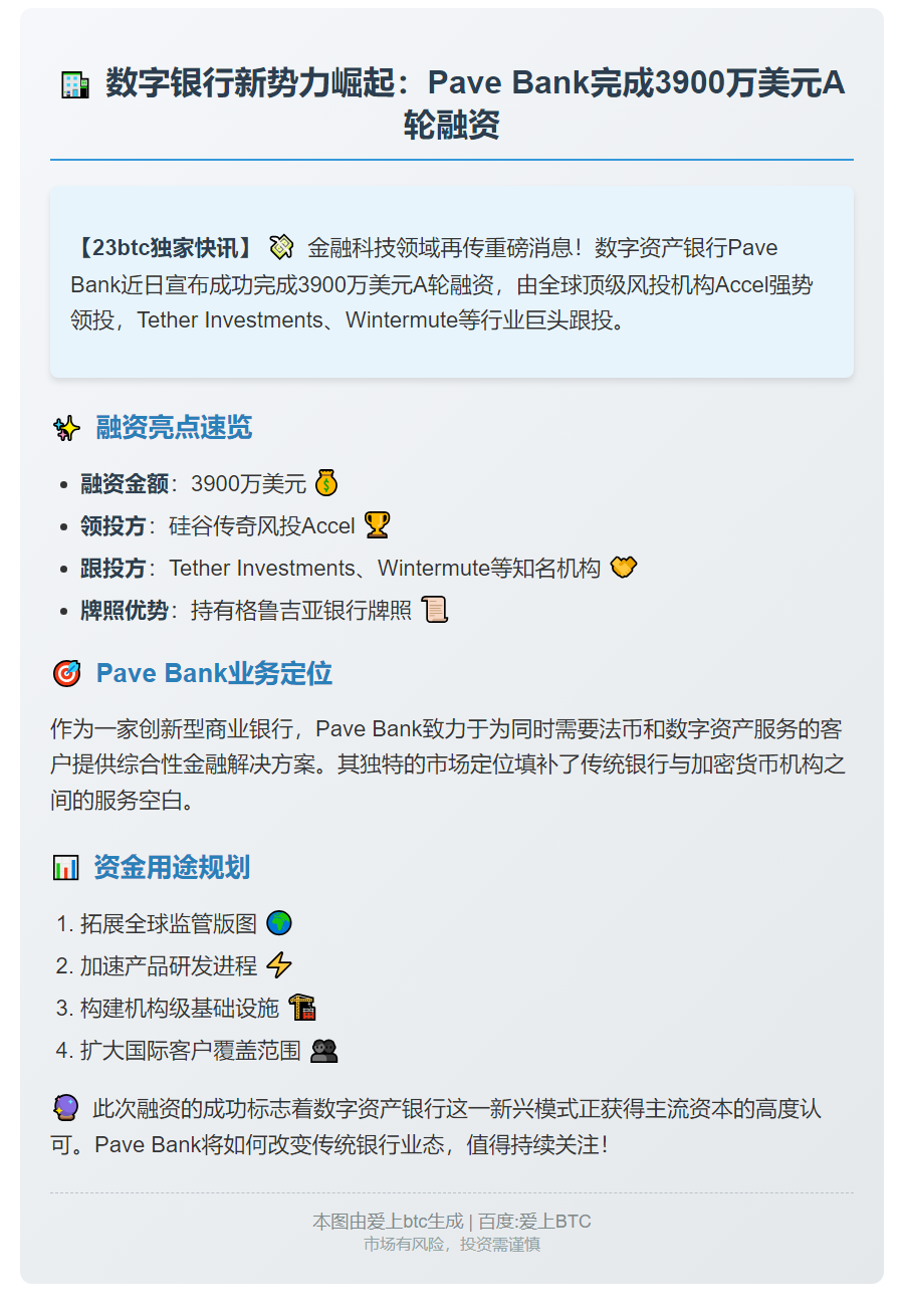 Pave Bank获3900万美元A轮融资，Accel领投