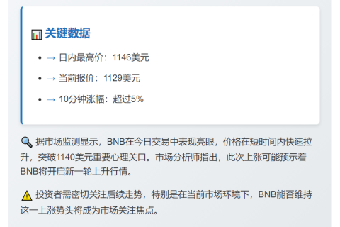 BNB突破1146美元，日内涨超5%