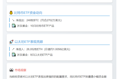 美加密货币ETF：比特币流出246枚，以太坊流入2.6万枚