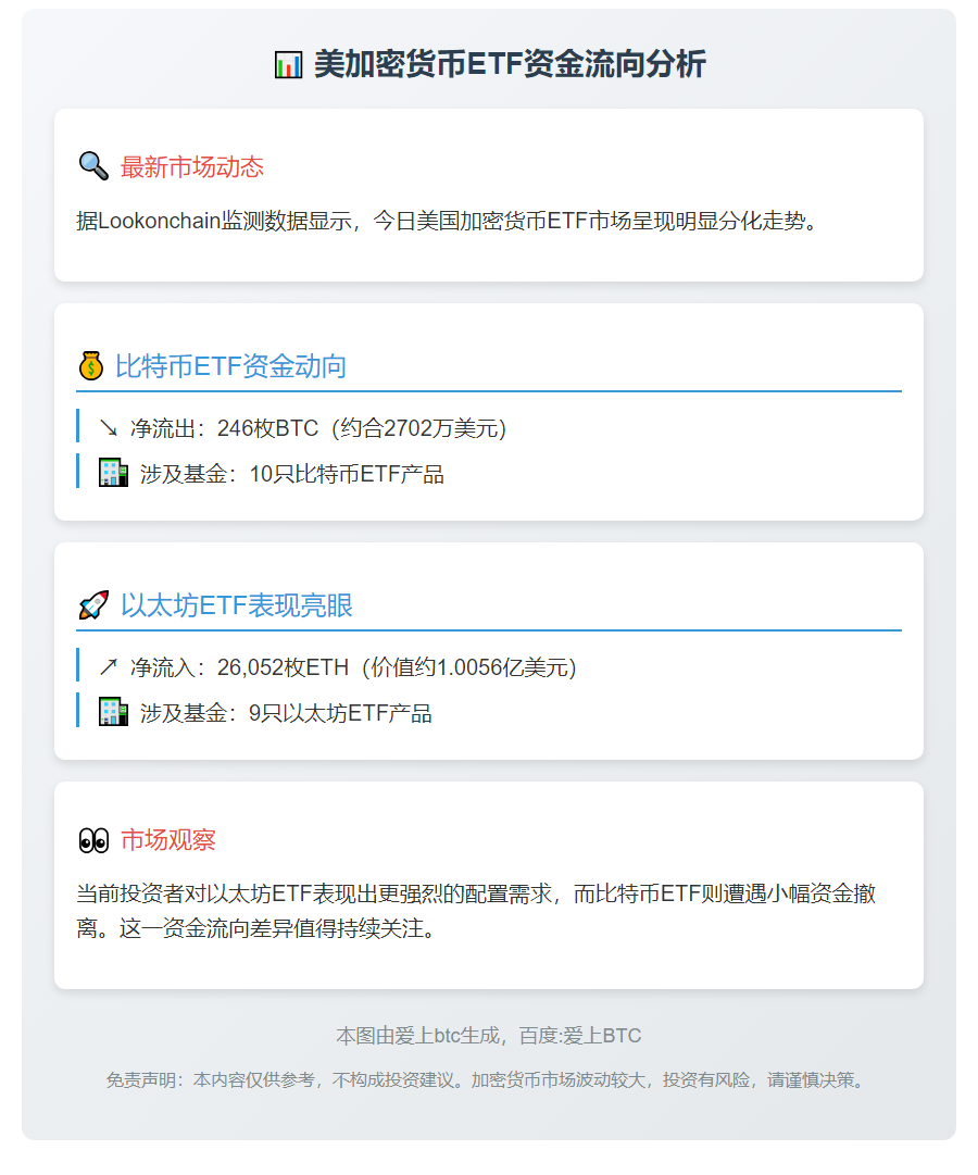 美加密货币ETF：比特币流出246枚，以太坊流入2.6万枚