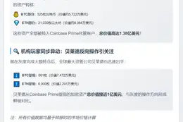 灰度存入1.4亿美元BTC和ETH