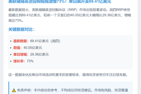 美联储逆回购规模达69.41亿美元