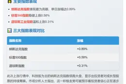 美股三大指数齐涨