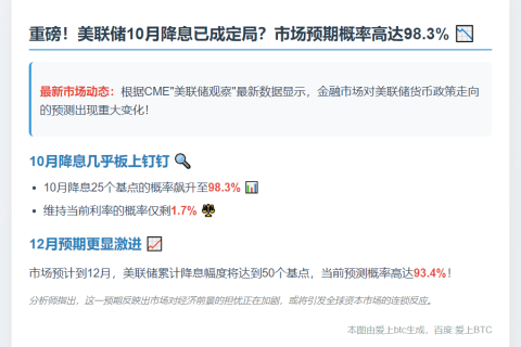 美联储10月降息概率达98.3%