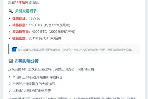 14年休眠矿工转出150枚BTC