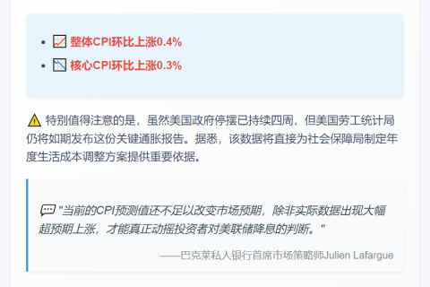 巴克莱：CPI需大幅超预期才影响降息