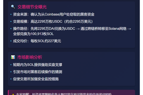 Coinbase黑客豪掷2295万USDC购10万SOL