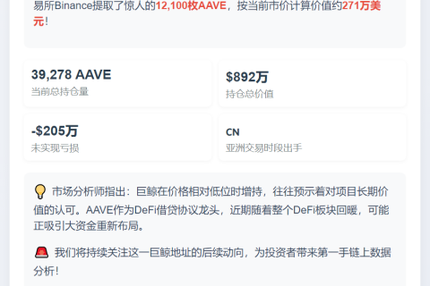 鲸鱼从Binance提取1.21万枚AAVE，价值271万美元