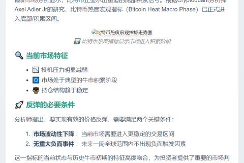 比特币热度触底，投机压力减弱