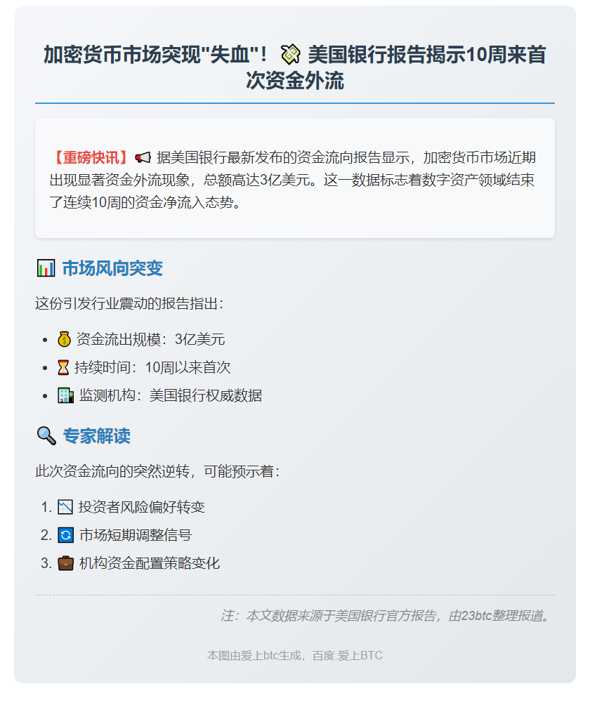 美银：加密货币10周来首现3亿美元流出