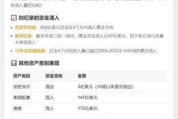 4个月黄金流入超14年总和达500亿