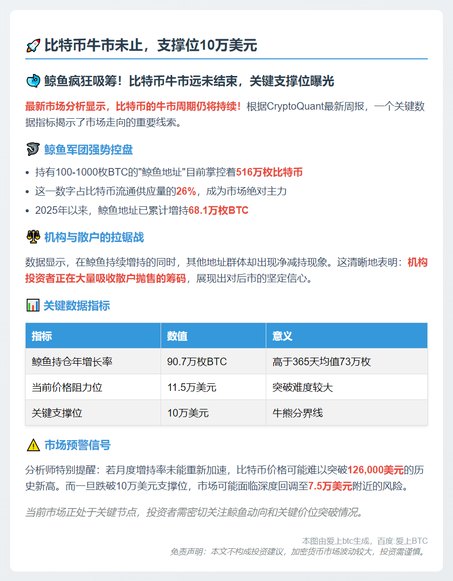 比特币牛市未止，支撑位10万美元