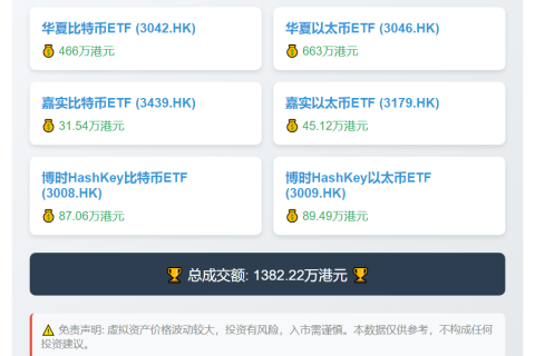 港虚拟资产ETF成交1382万港元