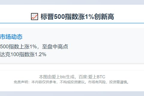 标晋500指数涨1%创新高